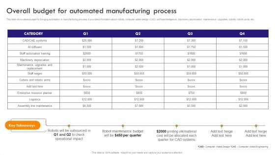 Implementing Robotic Process Overall Budget For Automated Manufacturing Process Inspiration PDF