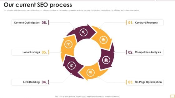 Implementing SEO Strategy To Enhance Business Performance Our Current SEO Process Inspiration PDF