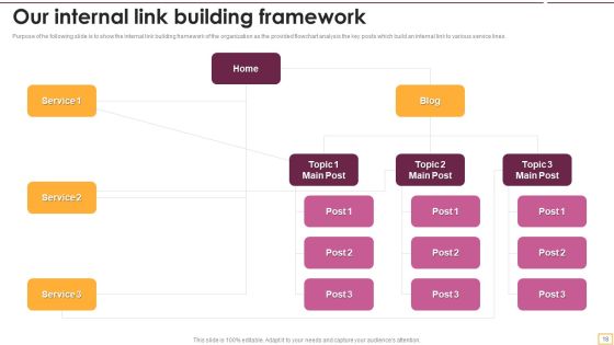Implementing SEO Strategy To Enhance Business Performance Ppt PowerPoint Presentation Complete With Slides Slide18