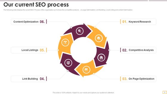 Implementing SEO Strategy To Enhance Business Performance Ppt PowerPoint Presentation Complete With Slides Slide06