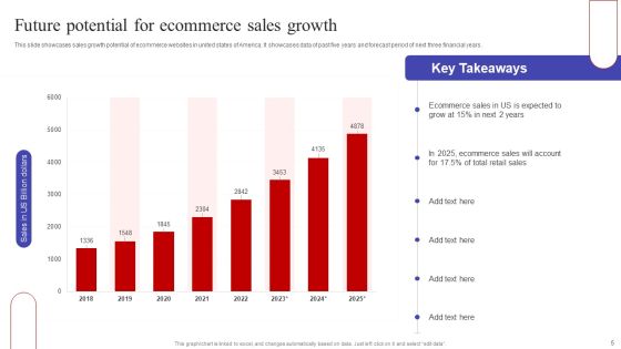 Implementing Sales Optimization Techniques To Boost Ecommerce Web Conversion Rate Ppt PowerPoint Presentation Complete Deck Slide05