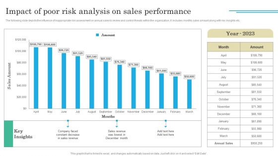 Implementing Sales Volatility Management Techniques Impact Of Poor Risk Analysis On Sales Summary PDF