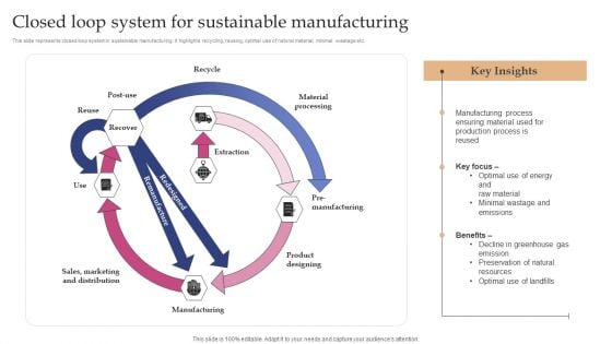 Implementing Smart Manufacturing Technology To Increase Productivity Closed Loop System For Sustainable Manufacturing Formats PDF