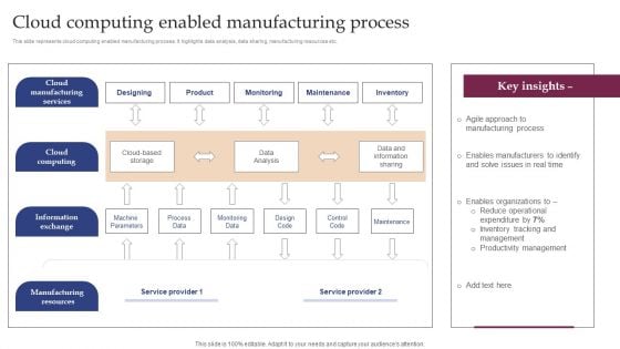 Implementing Smart Manufacturing Technology To Increase Productivity Cloud Computing Enabled Manufacturing Process Designs PDF