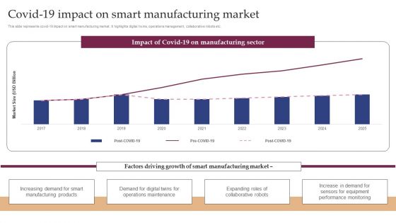Implementing Smart Manufacturing Technology To Increase Productivity Covid 19 Impact On Smart Manufacturing Market Infographics PDF