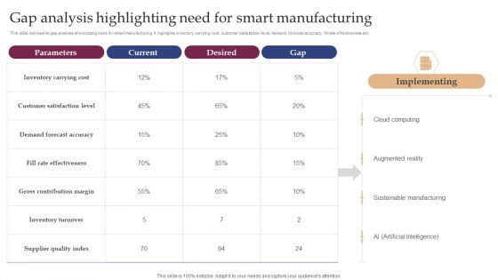 Implementing Smart Manufacturing Technology To Increase Productivity Gap Analysis Highlighting Need For Smart Manufacturing Themes PDF