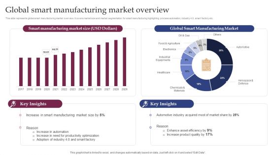 Implementing Smart Manufacturing Technology To Increase Productivity Global Smart Manufacturing Market Overview Information PDF