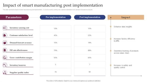 Implementing Smart Manufacturing Technology To Increase Productivity Impact Of Smart Manufacturing Post Implementation Graphics PDF