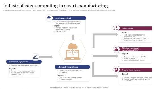 Implementing Smart Manufacturing Technology To Increase Productivity Industrial Edge Computing In Smart Manufacturing Structure PDF