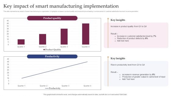 Implementing Smart Manufacturing Technology To Increase Productivity Key Impact Of Smart Manufacturing Implementation Clipart PDF