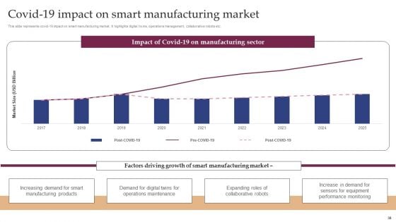 Implementing Smart Manufacturing Technology To Increase Productivity Ppt PowerPoint Presentation Complete Deck With Slides