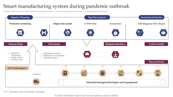 Implementing Smart Manufacturing Technology To Increase Productivity Smart Manufacturing System During Pandemic Outbreak Guidelines PDF