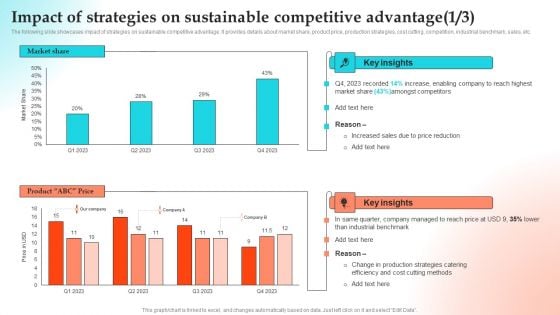Implementing Strategies To Gain Competitive Advantage Impact Of Strategies On Sustainable Competitive Advantage Slides PDF