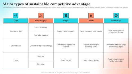 Implementing Strategies To Gain Competitive Advantage Major Types Of Sustainable Competitive Advantage Clipart PDF