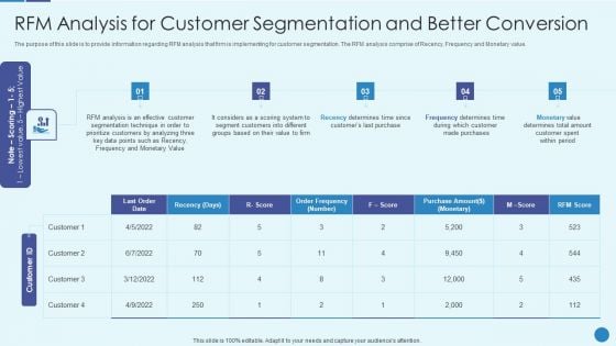 Implementing Successful Strategic Marketing Plan To Increase ROI RFM Analysis For Customer Segmentation Sample PDF