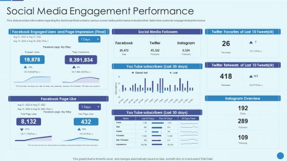 Implementing Successful Strategic Marketing Plan To Increase ROI Social Media Engagement Performance Infographics PDF