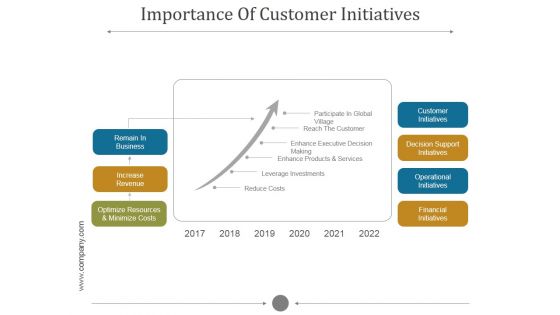 Importance Of Customer Initiatives Ppt PowerPoint Presentation Example 2015