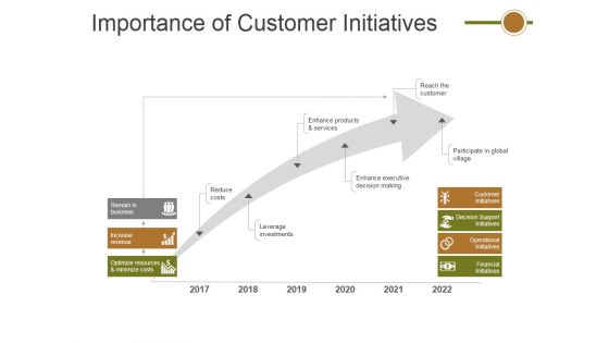 Importance Of Customer Initiatives Ppt PowerPoint Presentation Infographic Template Format Ideas