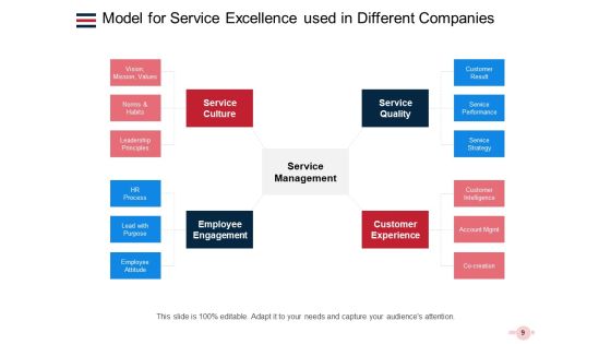 Importance Of Service Excellence And How To Achieve It Ppt PowerPoint Presentation Complete Deck Slide09