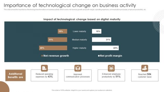 Importance Of Technological Change On Business Activity Integrating Technology To Transform Change Elements PDF