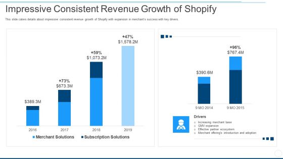 Impressive Consistent Revenue Growth Of Shopify Ppt Summary Ideas PDF