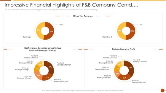 Impressive Financial Highlights Of F AND B Company Contd Download PDF