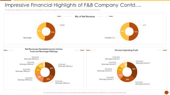 Impressive Financial Highlights Of F AND B Company Contd Download PDF Impressive Financial Highlights Of F AND B Company Contd Download PDF