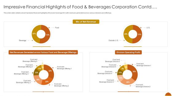 Impressive Financial Highlights Of Food And Beverages Corporation Contd Microsoft PDF