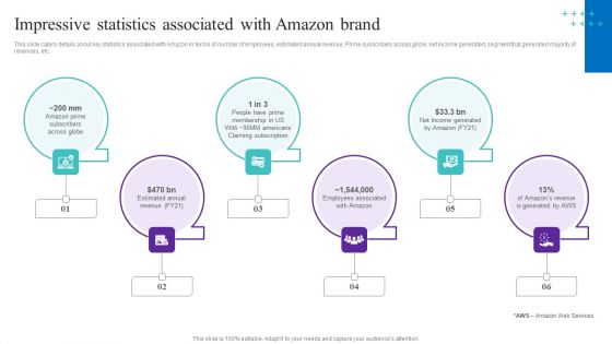 Impressive Statistics Associated With Amazon Brand Slides PDF
