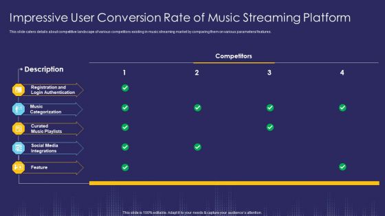 Impressive User Conversion Rate Of Music Streaming Platform Feature Ppt Model Slide Download PDF Impressive User Conversion Rate Of Music Streaming Platform Feature Ppt Model Slide Download PDF