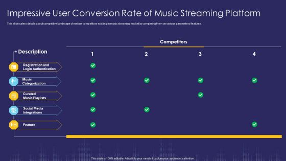 Impressive User Conversion Rate Of Music Streaming Platform Feature Ppt Model Slide Download PDF