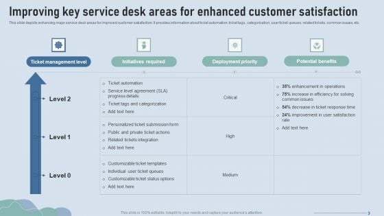 Improve IT Service Desk Improving Key Service Desk Areas For Enhanced Customer Satisfaction Information PDF