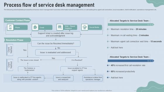Improve IT Service Desk Process Flow Of Service Desk Management Sample PDF Improve IT Service Desk Process Flow Of Service Desk Management Sample PDF