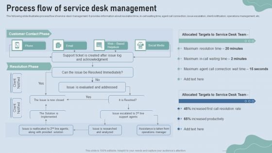 Improve IT Service Desk Process Flow Of Service Desk Management Sample PDF