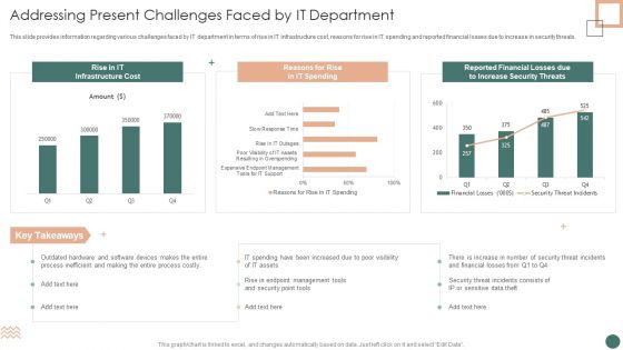 Improved Digital Expenditure Addressing Present Challenges Faced By IT Department Ideas PDF