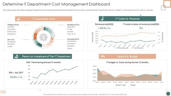 Improved Digital Expenditure Determine IT Department Cost Management Dashboard Introduction PDF