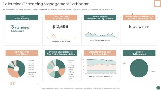 Improved Digital Expenditure Determine IT Spending Management Dashboard Template PDF