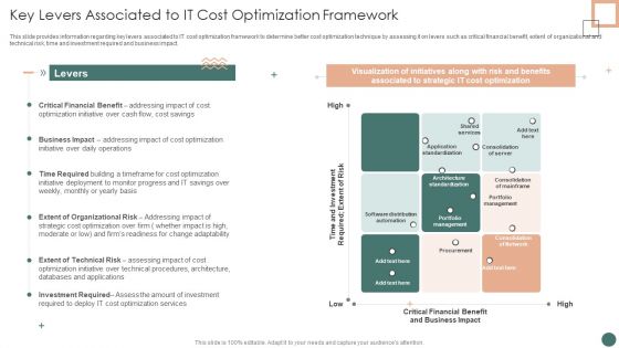 Improved Digital Expenditure Key Levers Associated To IT Cost Optimization Framework Infographics PDF