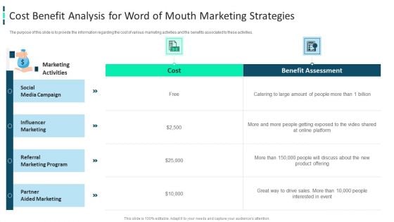 Improving Brand Awareness Through WOM Marketing Cost Benefit Analysis For Word Of Mouth Marketing Strategies Diagrams PDF