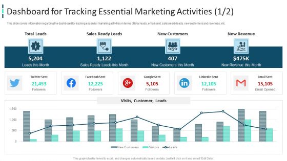 Improving Brand Awareness Through WOM Marketing Dashboard For Tracking Essential Marketing Activities Professional PDF