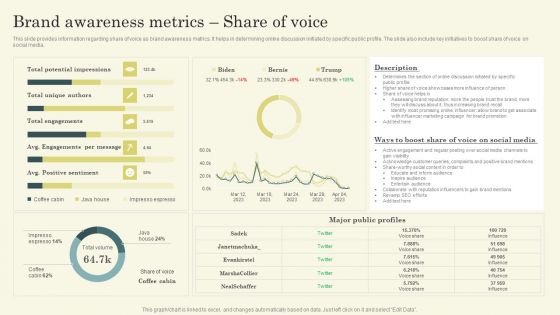 Improving Brand Mentions For Customer Brand Awareness Metrics Share Of Voice Icons PDF