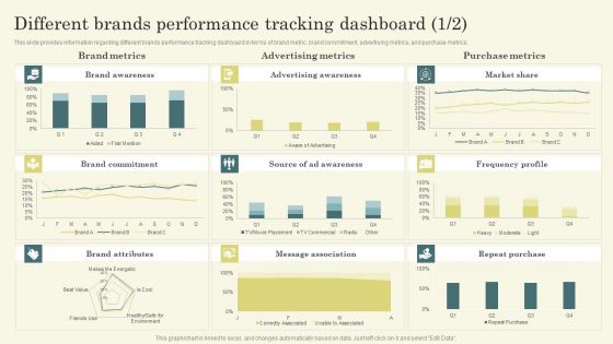 Improving Brand Mentions For Customer Different Brands Performance Tracking Dashboard Formats PDF