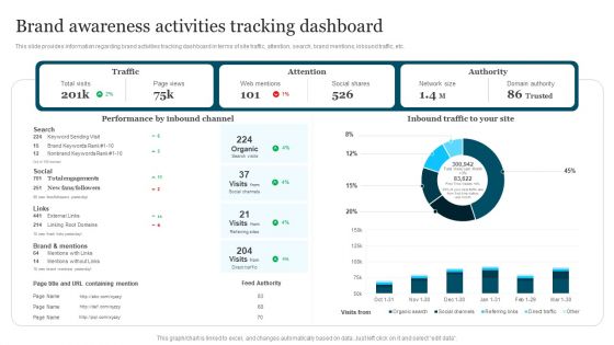 Improving Brand Recognition To Boost Brand Awareness Activities Tracking Dashboard Themes PDF