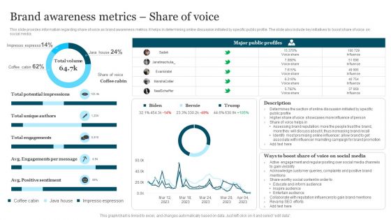 Improving Brand Recognition To Boost Brand Awareness Metrics Share Of Voice Structure PDF