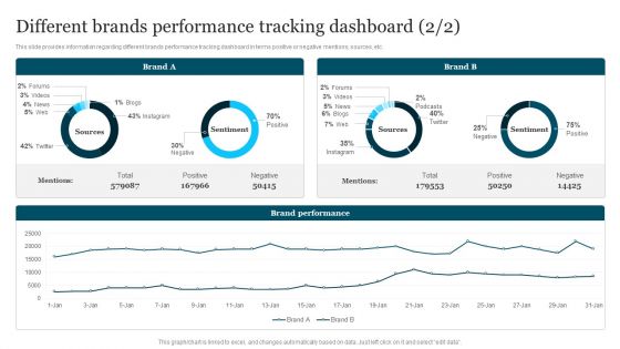 Improving Brand Recognition To Boost Different Brands Performance Tracking Dashboard Ideas PDF
