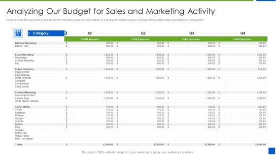 Improving Brand Recognition With Message And Differentiation Strategy Analyzing Our Budget For Sales Themes PDF