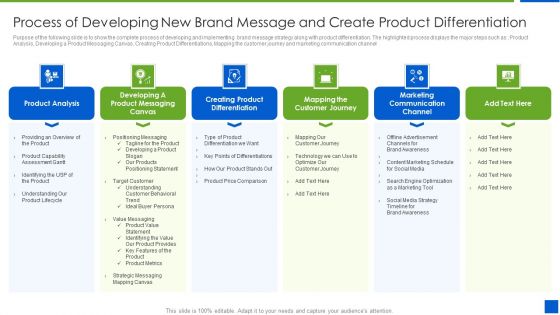 Improving Brand Recognition With Message And Differentiation Strategy Process Of Developing New Brand Ideas PDF