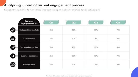 Improving Buyer Journey Through Strategic Customer Engagement Analyzing Impact Of Current Engagement Process Structure PDF
