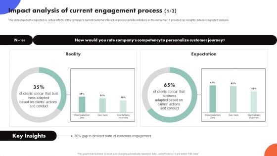 Improving Buyer Journey Through Strategic Customer Engagement Impact Analysis Of Current Engagement Process Clipart PDF
