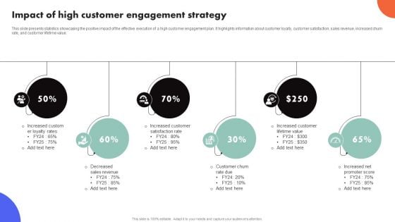 Improving Buyer Journey Through Strategic Customer Engagement Impact Of High Customer Engagement Strategy Summary PDF